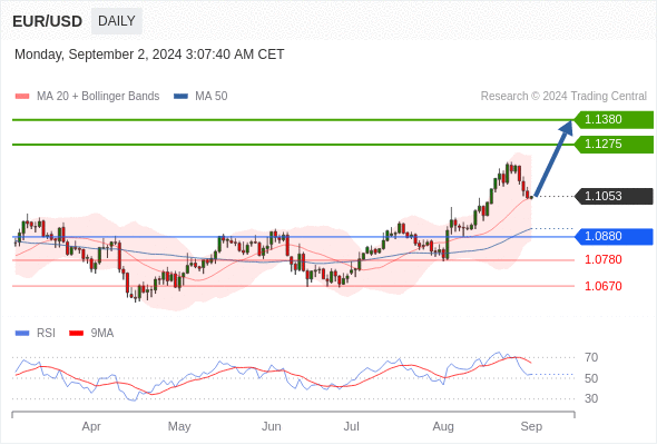  ST: the bias remains bullish.