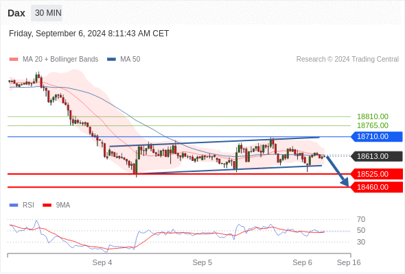  Intraday: key resistance at 18710.00.