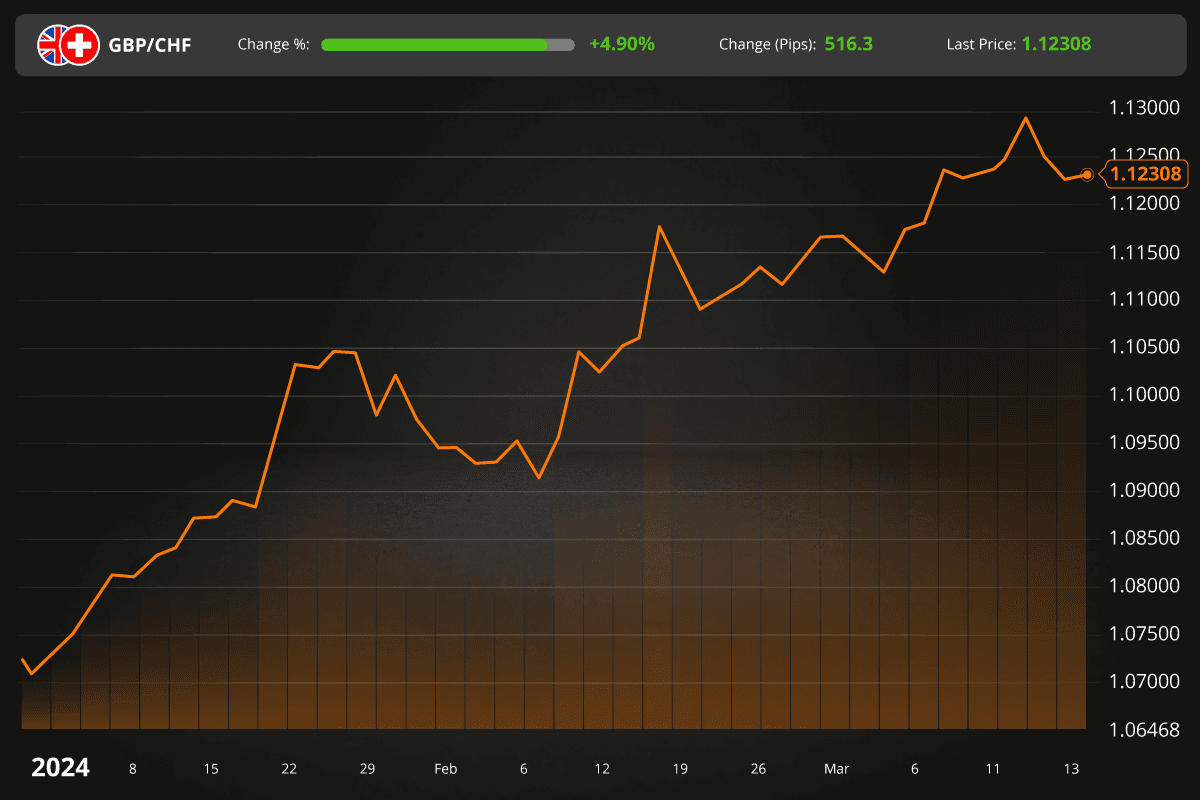 gbpchf currency pair