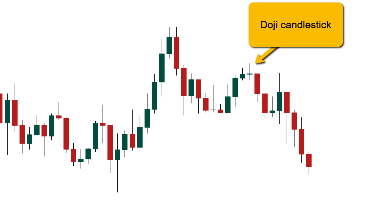 Doji candlestick