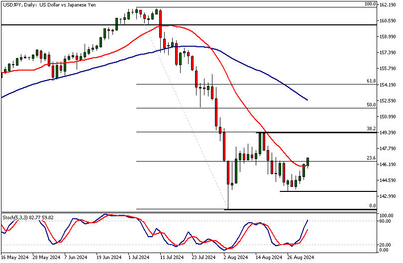 USDJPY