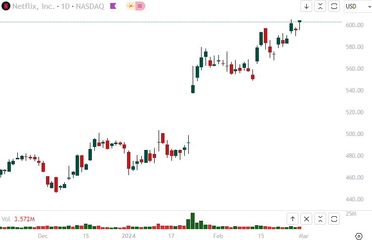 Netflix - NASDAQ