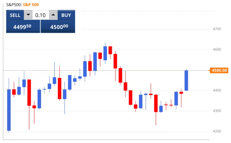 s&p500