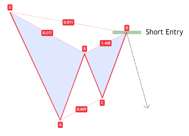 bearish gartley 2