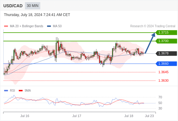  Intraday: bullish bias above 1.3660.