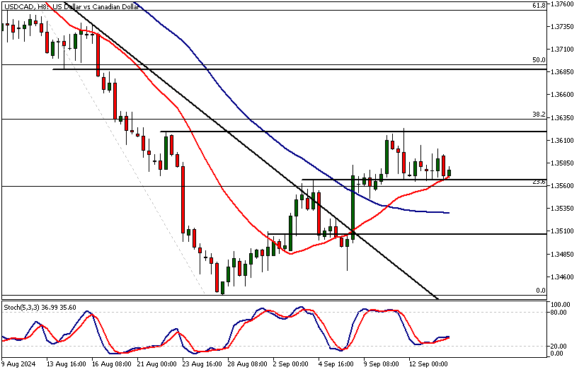 USDCAD