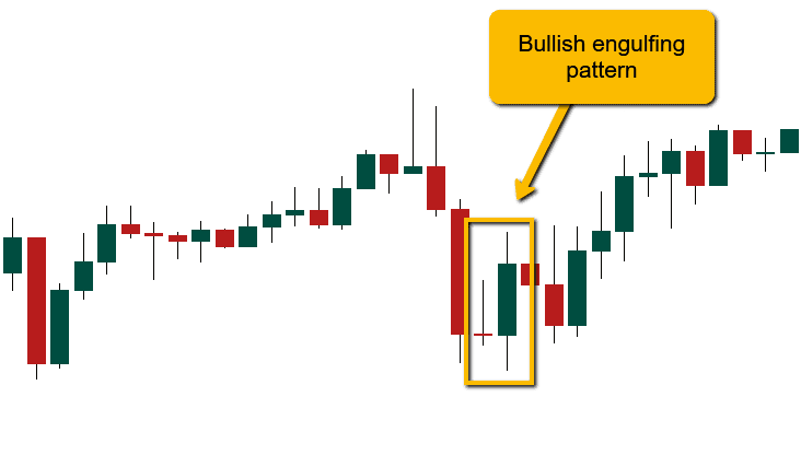 Bullish engulfing pattern