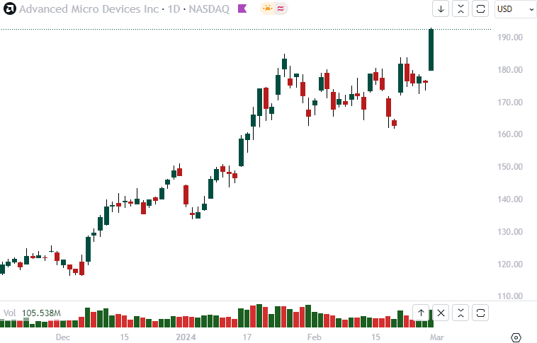 Advances Micro Devices - NASDAQ