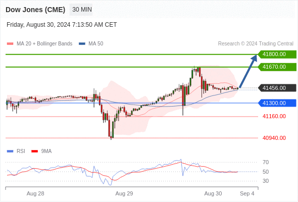  (U4) Intraday: bullish bias above 41300.00.