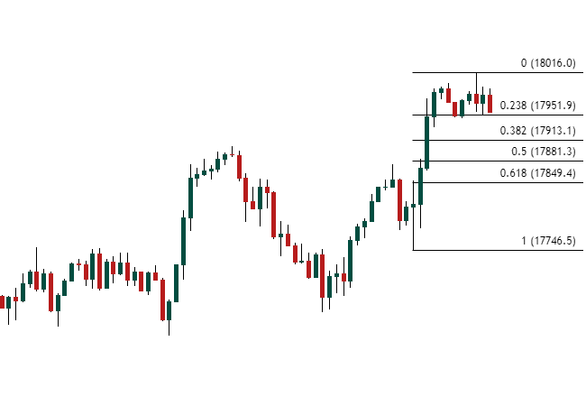 fib levels in a bullish market