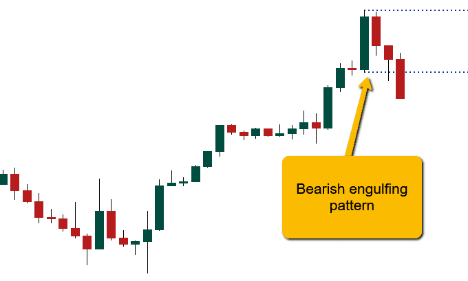 Bearish engulfing pattern