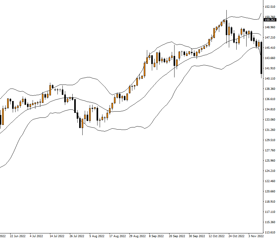 Bollinger bands