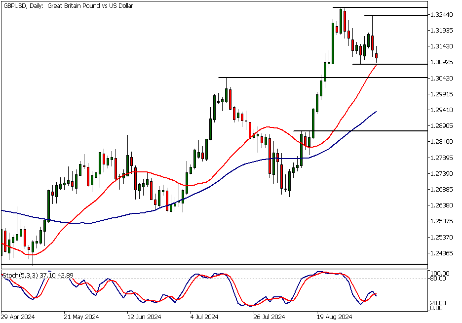 gbpusd analysis