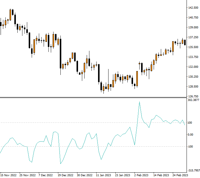 Commodity channel index (CCI)