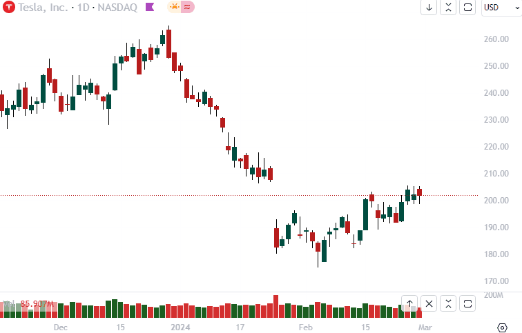 Tesla - NASDAQ