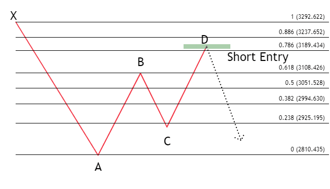 bearish gartley with fibs