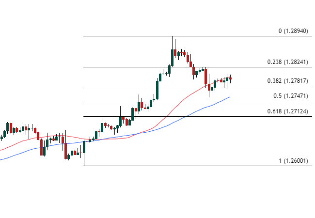 Fibs and SMAs