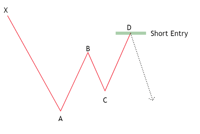 bearish gartley