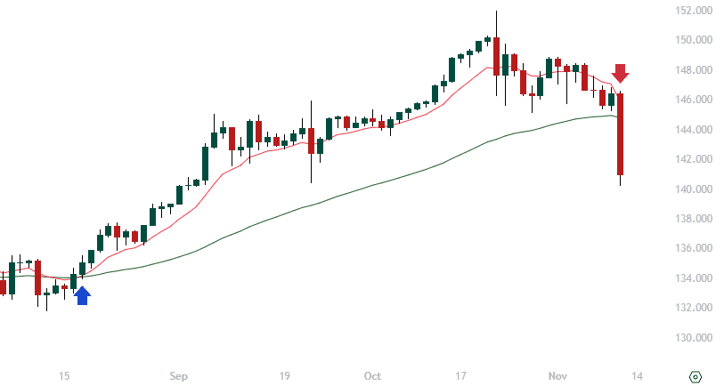 Crossover Strategy Using Long-Term and Short-Term EWMA, USDJPY Daily Chart