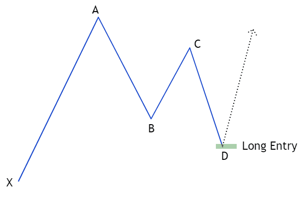 bullish gartley