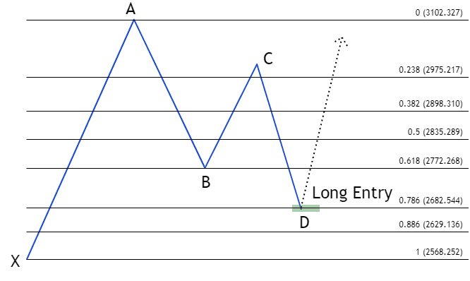 bullish gartley with fibs