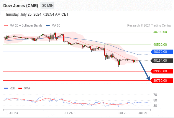  (U4) Intraday: under pressure.