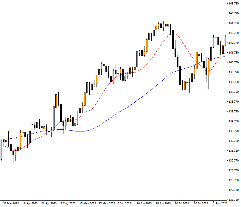 Moving averages (MA's)