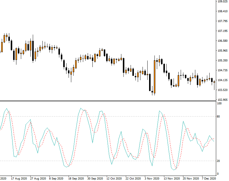 Stochastic oscillator