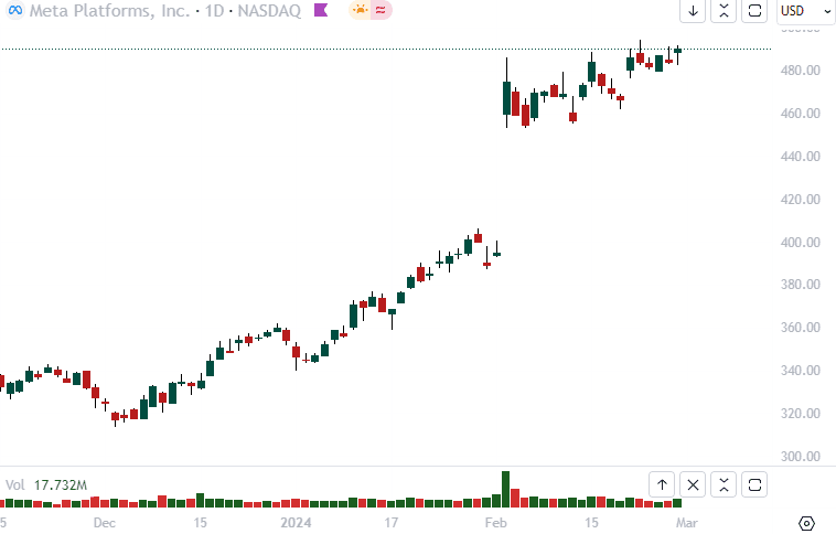 Meta Platforms - NASDAQ