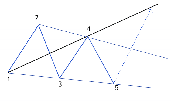 bullish Wolfe wave pattern