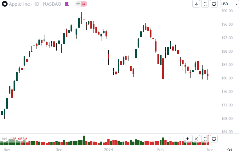 Apple Inc - NASDAQ