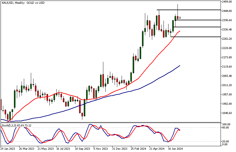 XAUUSD