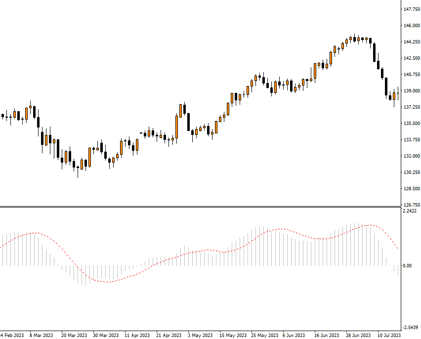 Moving average convergence divergence (MACD)