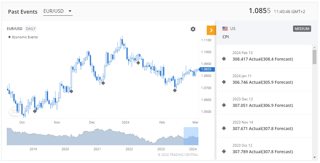 consumer price index