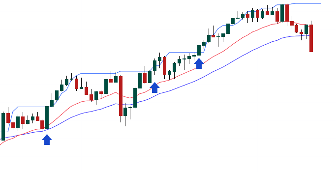 Intraday Exponentially Weighted Moving Average strategy with a 5-minute chart