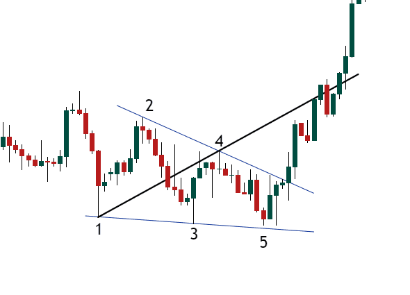 EURUSD Wolfe wave pattern example