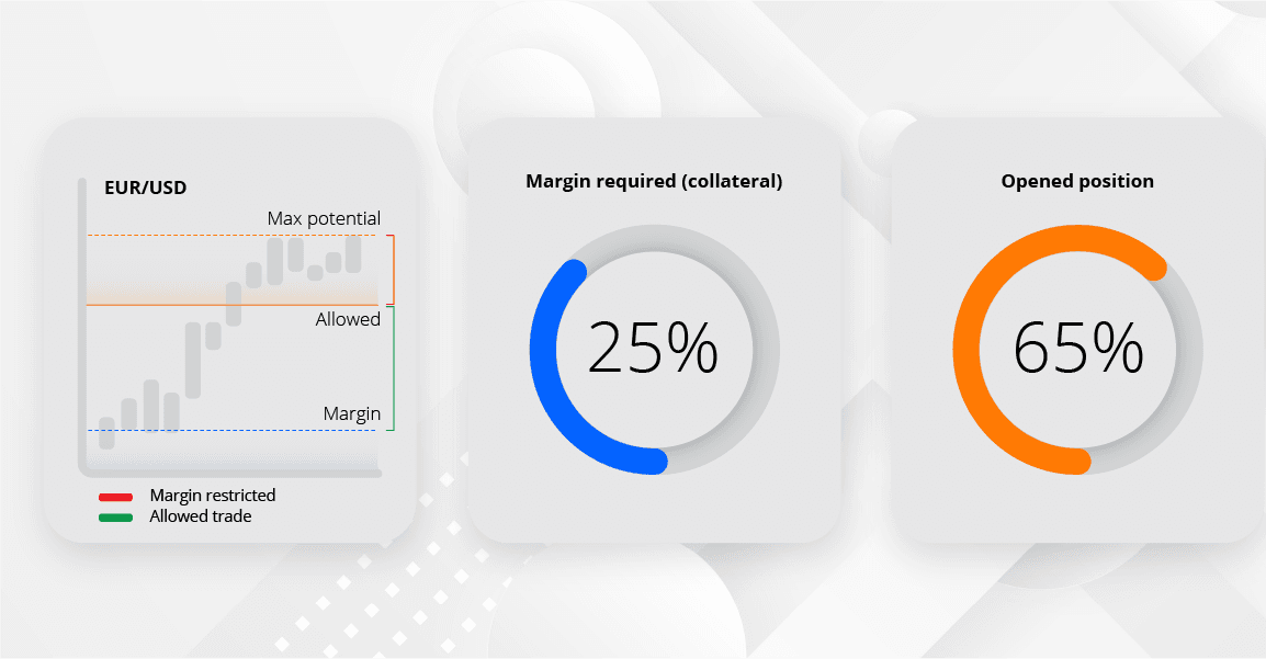 Leverage & margin trading account