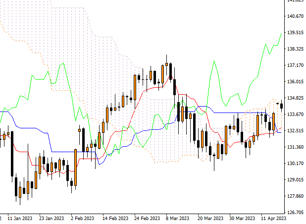 Ichimoku Cloud