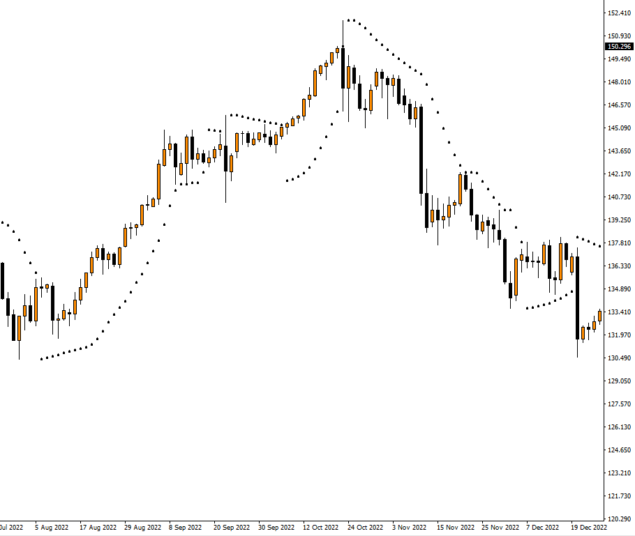 Parabolic SAR (PSAR)