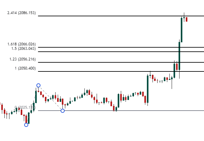 fib extension, bullish