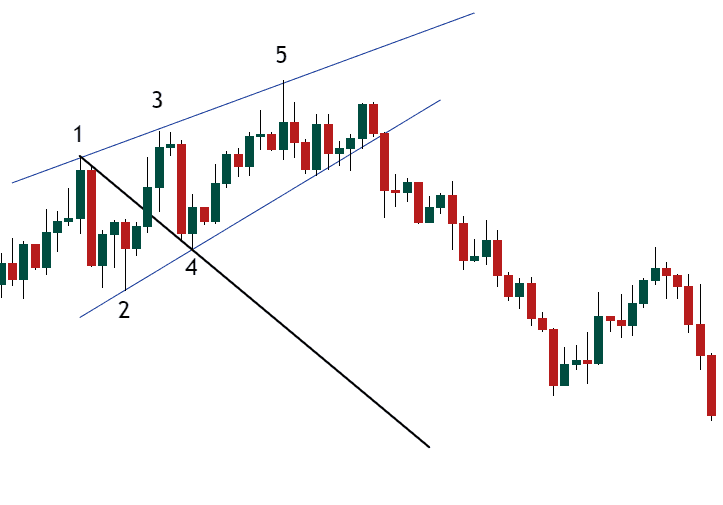 XAUUSD Wolfe wave pattern example