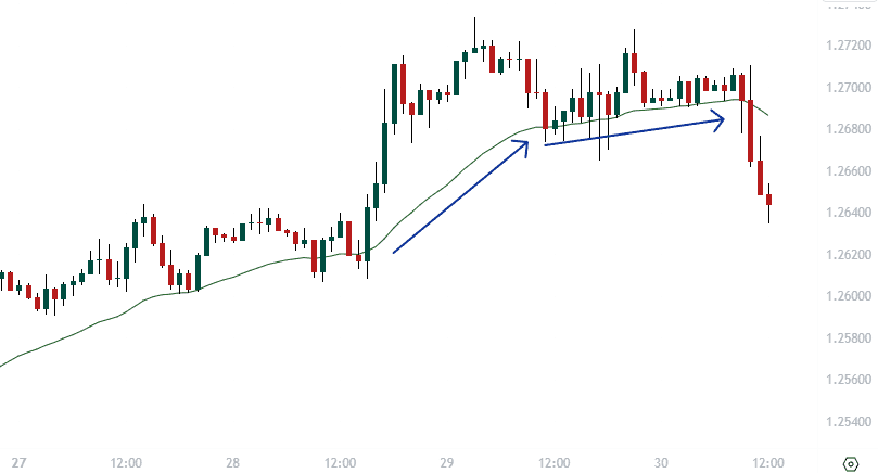 Exponentially weighted moving average and trend strength , GBPUSD Chart