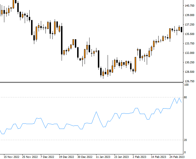 Money flow index (MFI)