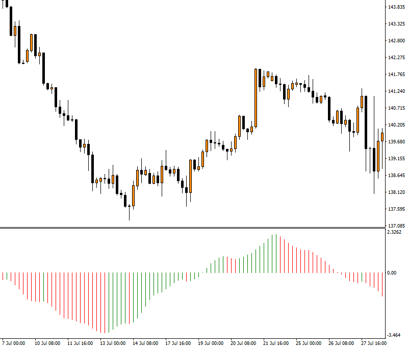 Awesome oscillators (AO)