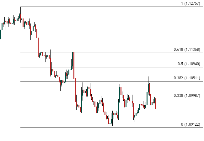 EURUSD